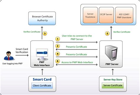 Smart Card & x.509 Certificate Authentication for Outlook 2016